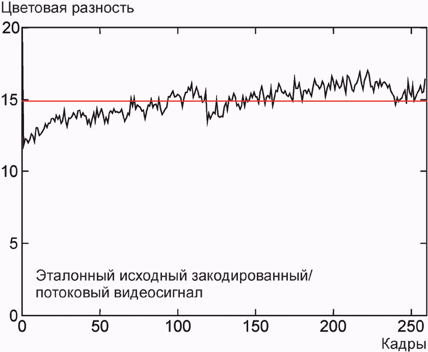 5.4 Сквозные цветовые разности