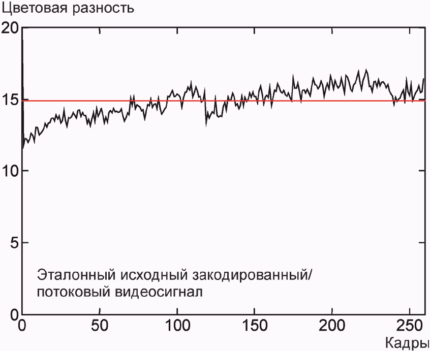 5.4 Сквозные цветовые разности