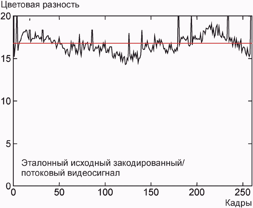 5.4 Сквозные цветовые разности
