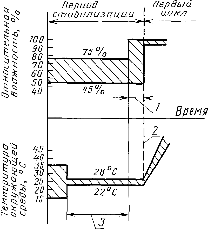 6. Выдержка