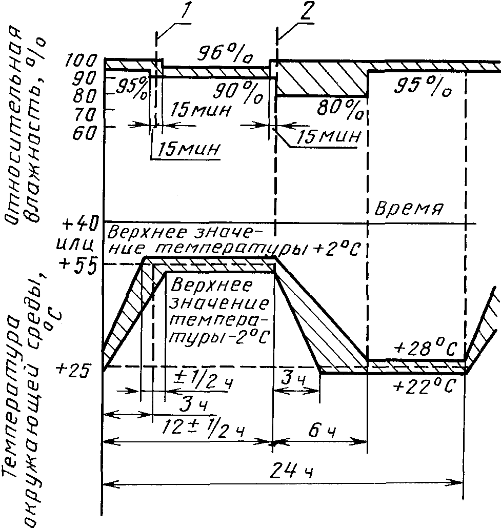 6. Выдержка