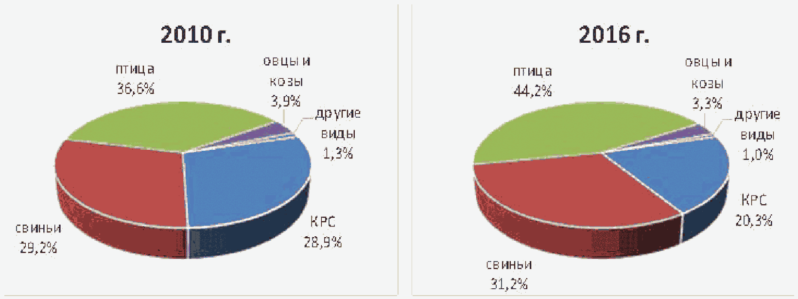 Раздел 1. Общая информация об отрасли сельского хозяйства