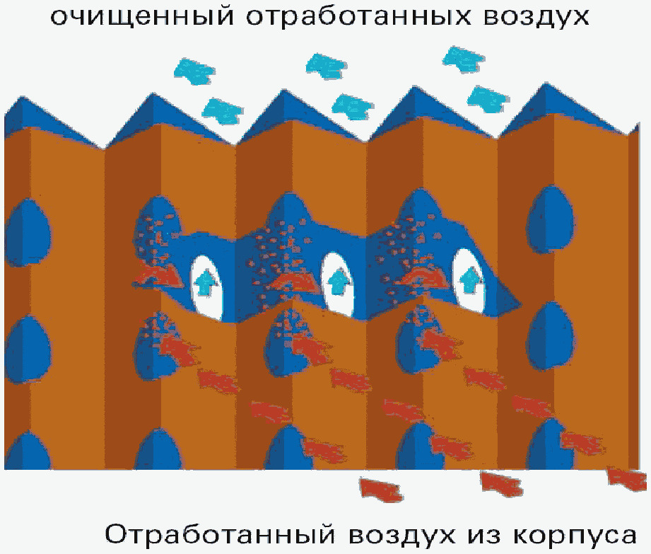 7.4 Сухая фильтрация