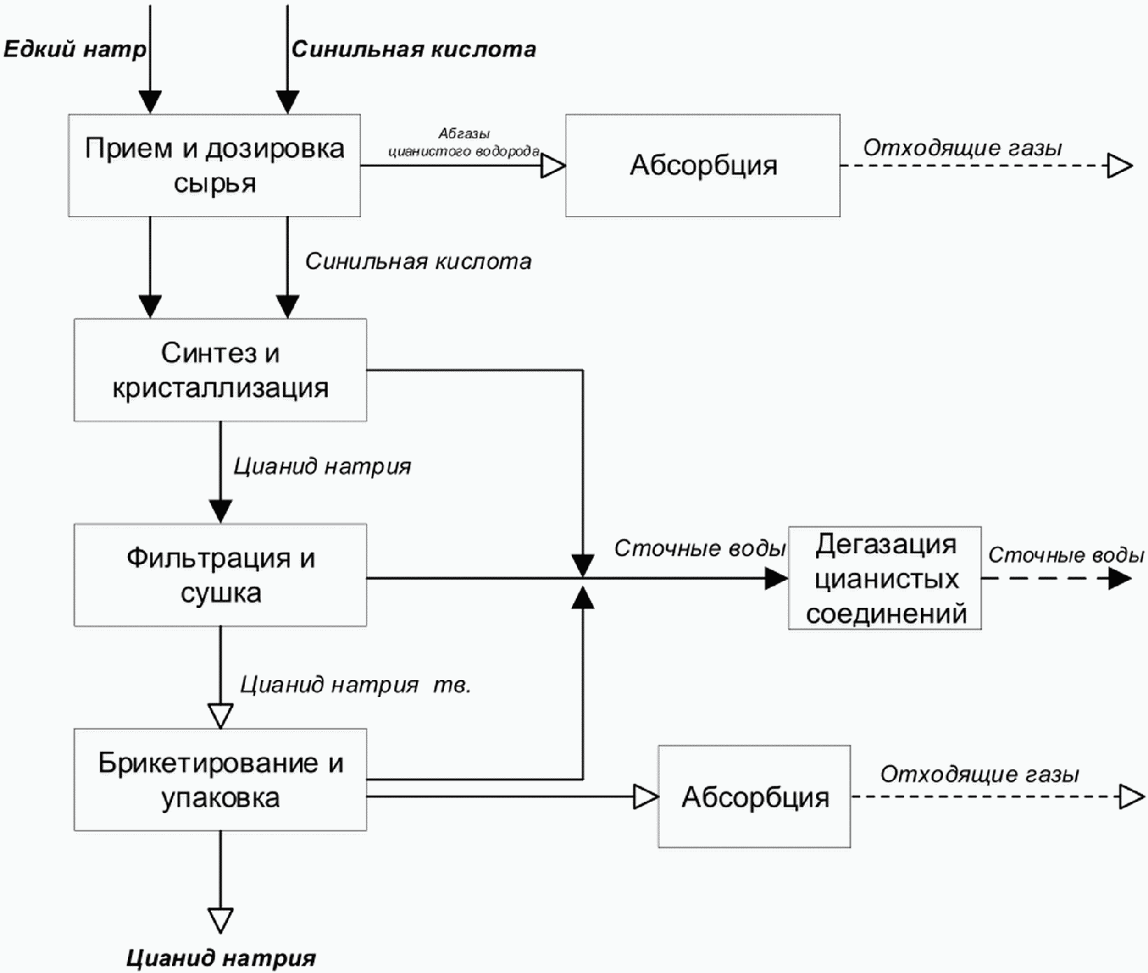 2.1 Описание технологических процессов, используемых в производстве цианида натр