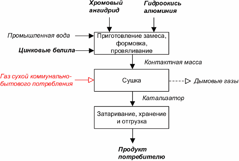 4.2.12 Производство алюмоцинкхромовых катализаторов