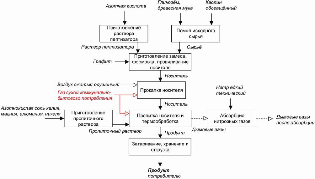 4.2.2 Производство алюмоникелевых катализаторов конверсии метана и углеводородны