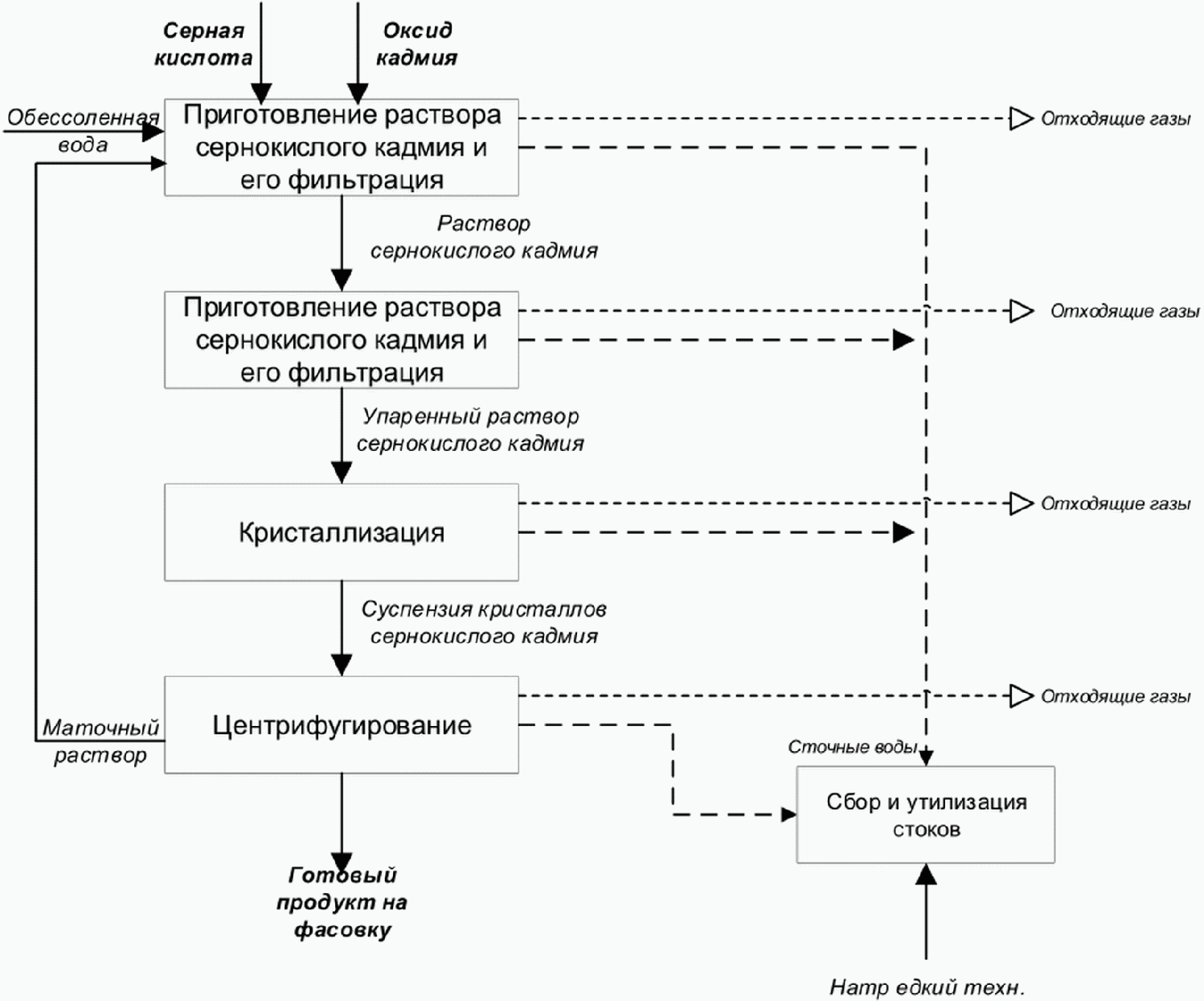 7.5.1 Описание технологических процессов, применяемых при производстве соединени