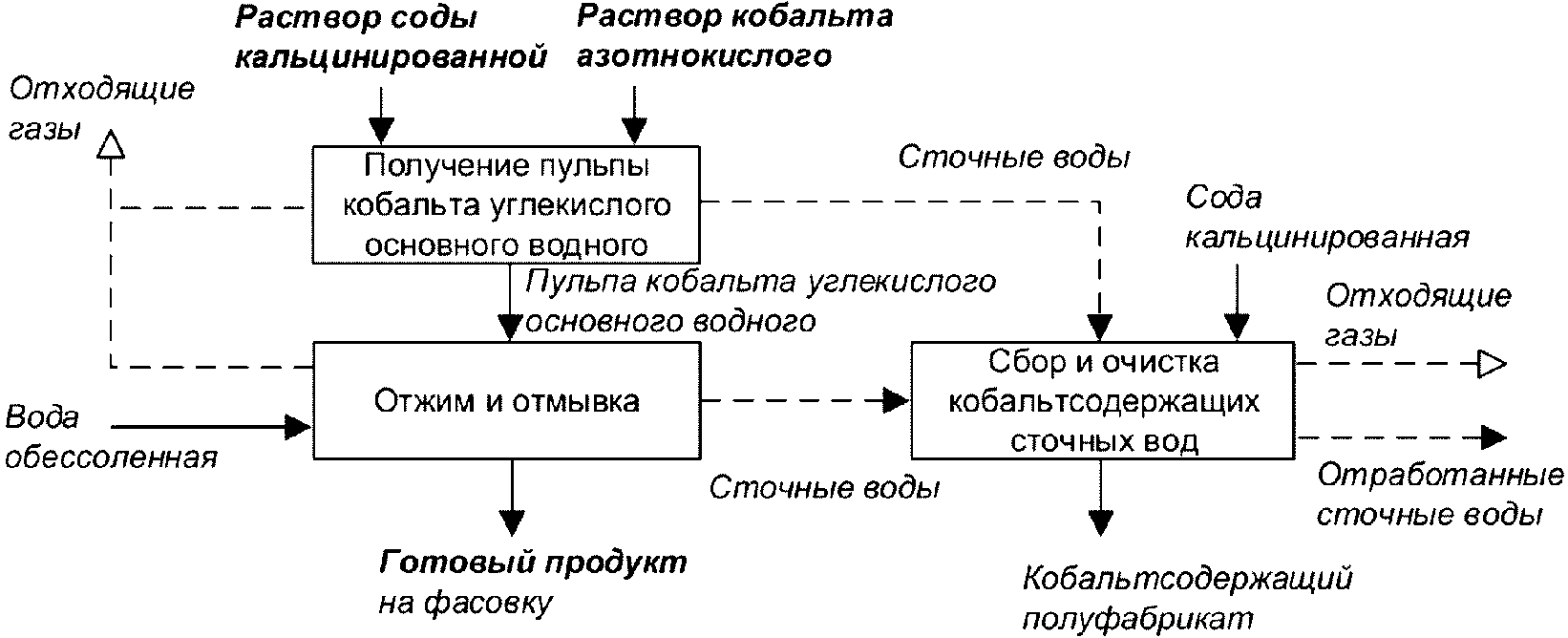 7.6.1 Описание технологических процессов, применяемых при производстве соединени