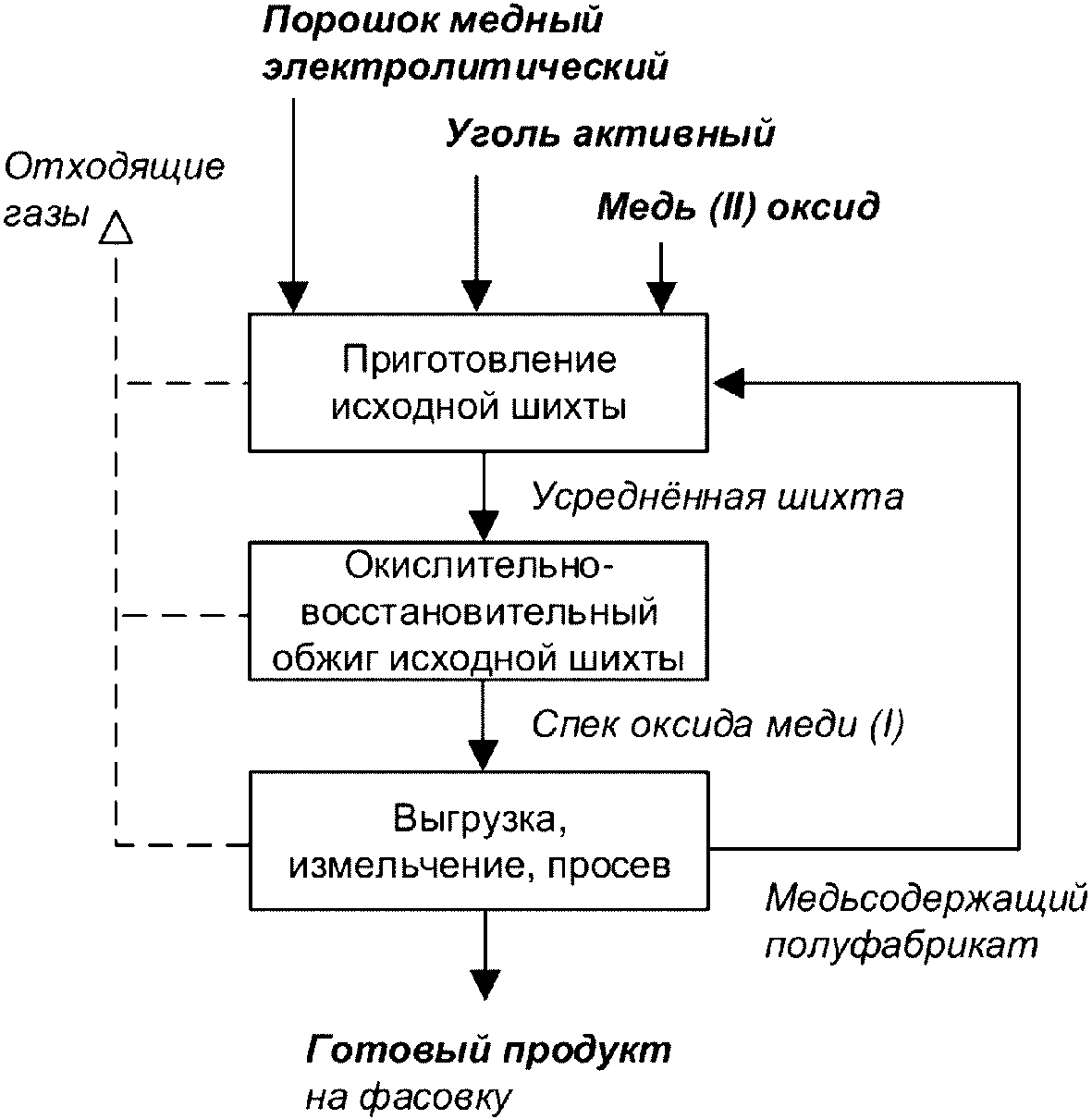 7.7.1 Описание технологических процессов, применяемых при производстве соединени