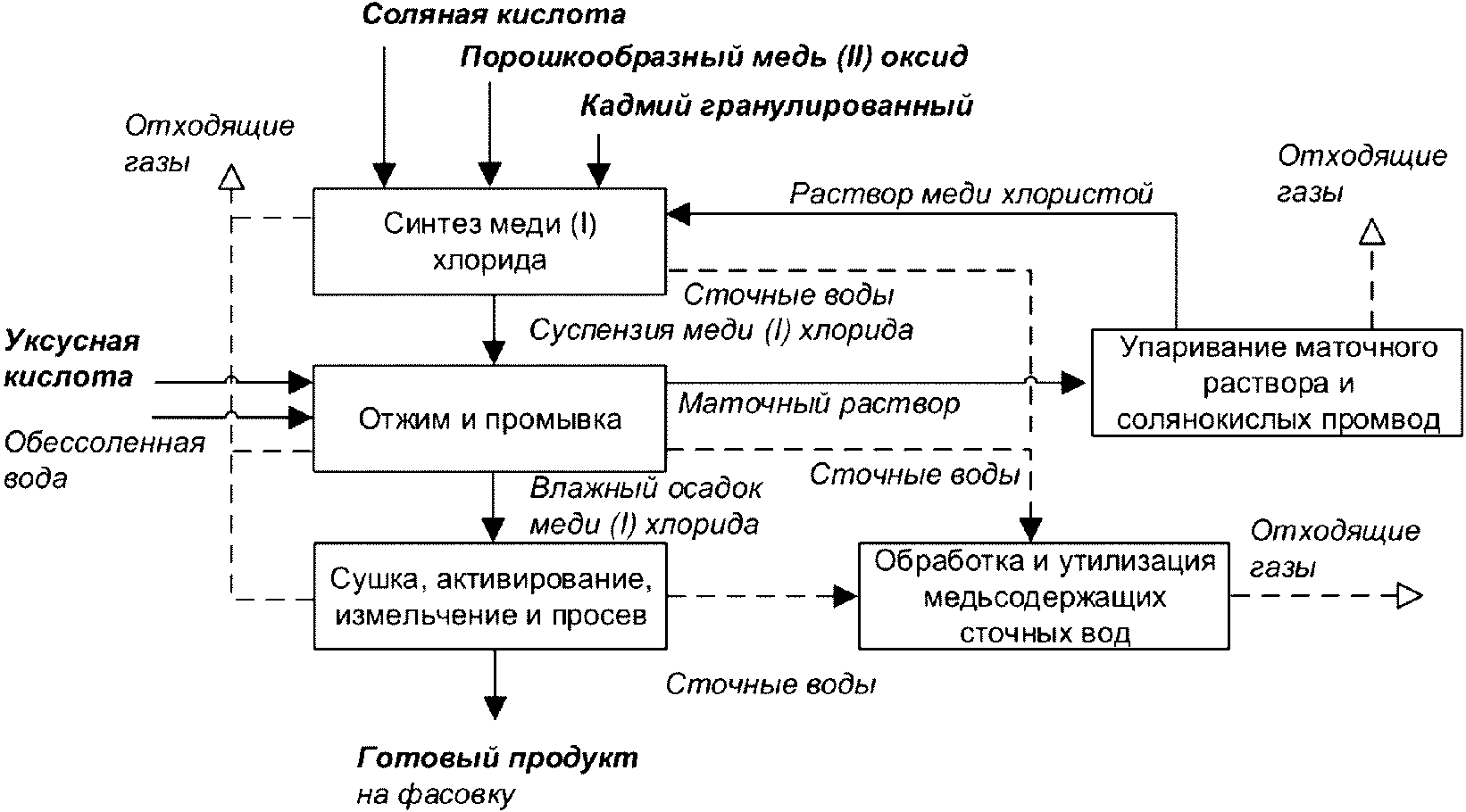 7.7.1 Описание технологических процессов, применяемых при производстве соединени