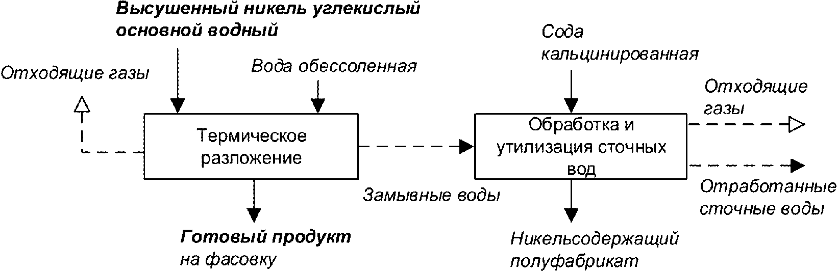 7.8.1 Описание технологических процессов, применяемых при производстве соединени