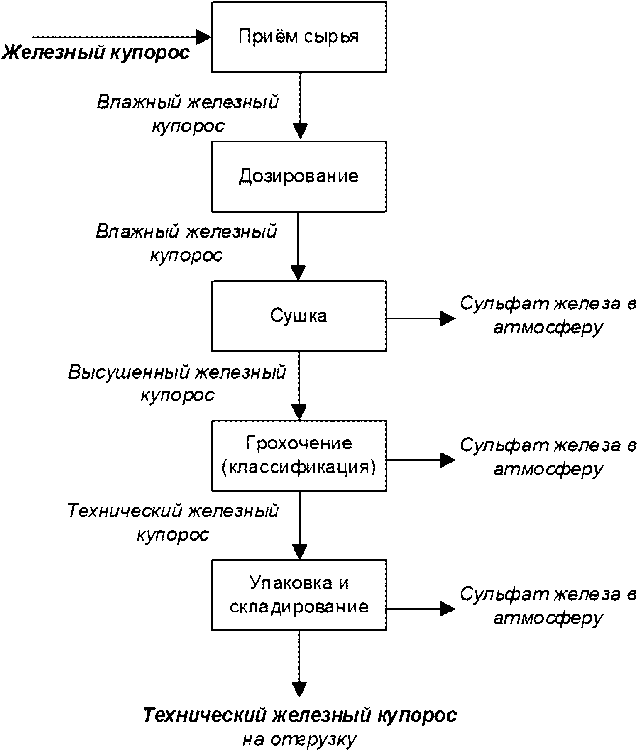 7.12.1 Описание технологических процессов, используемых в производстве железного