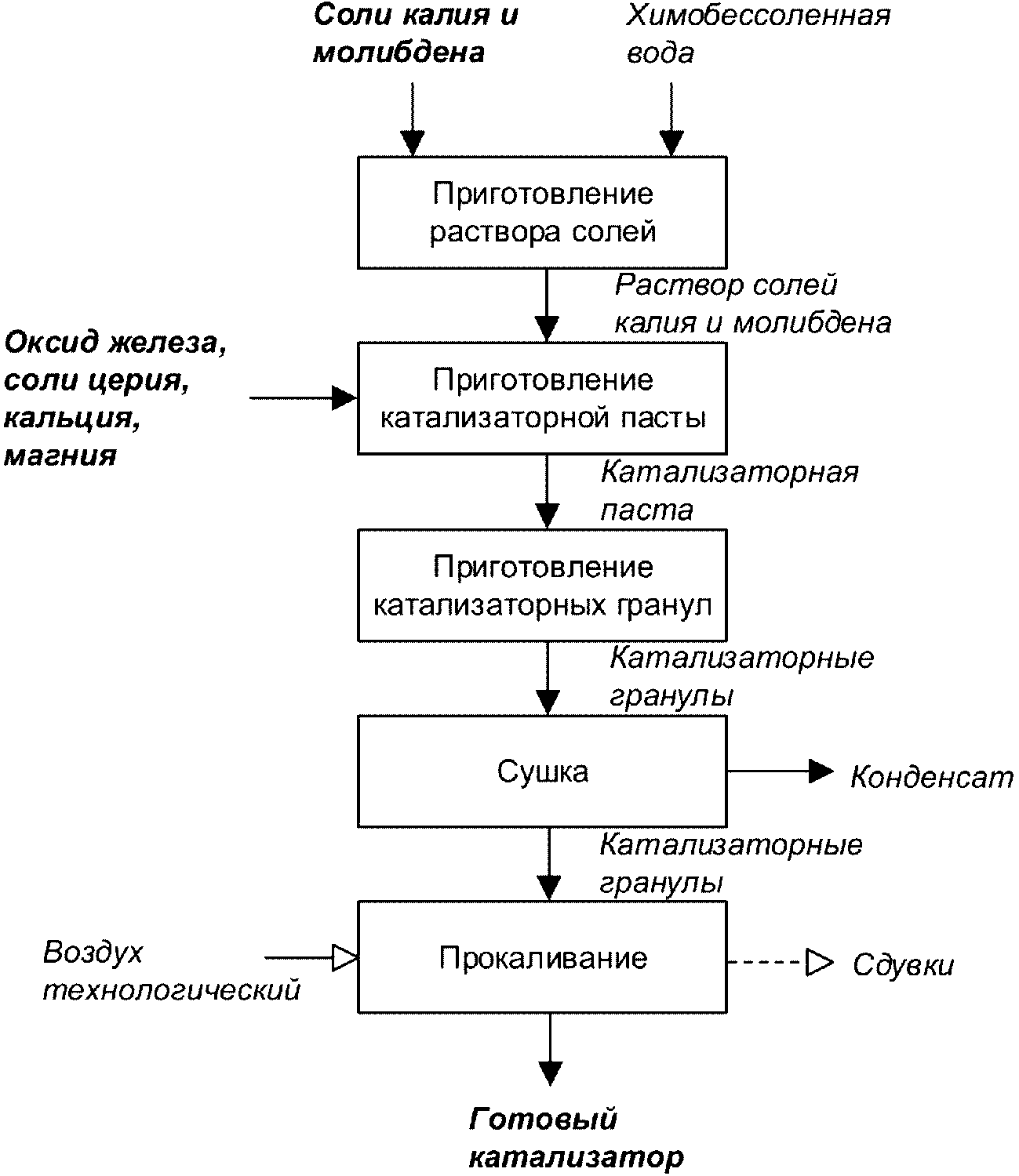 4.2.7 Производство железокалиевых катализаторов