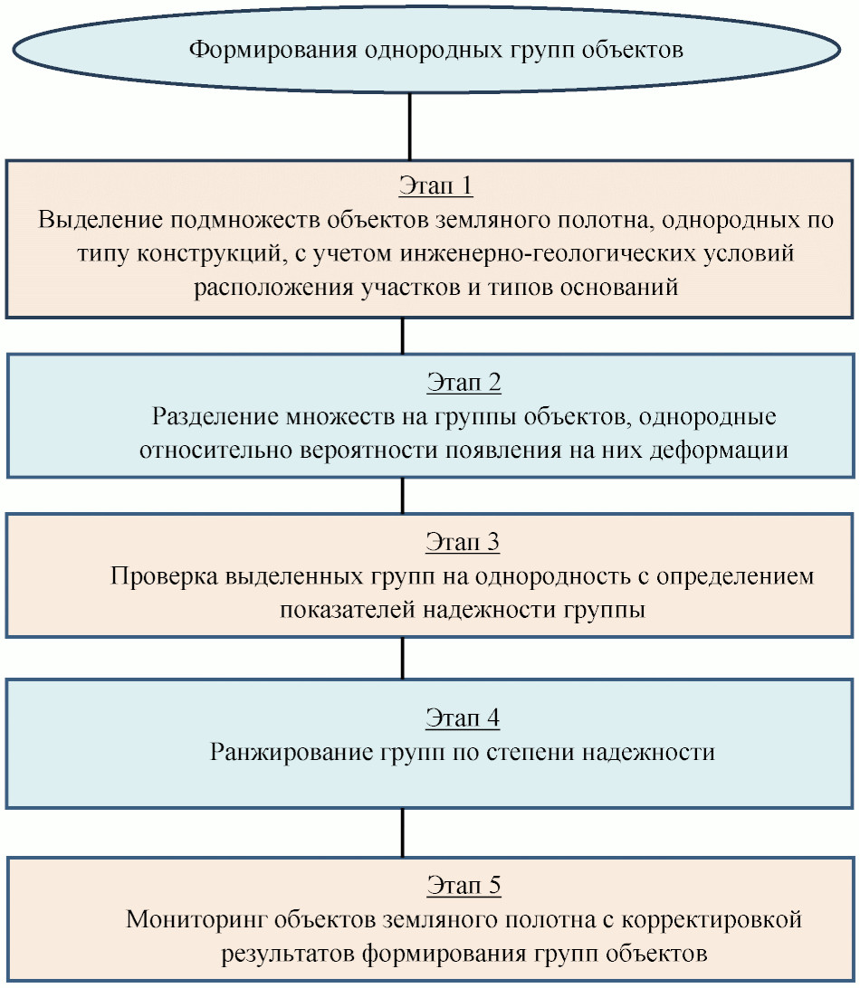 5.3. Формирование однородных групп объектов