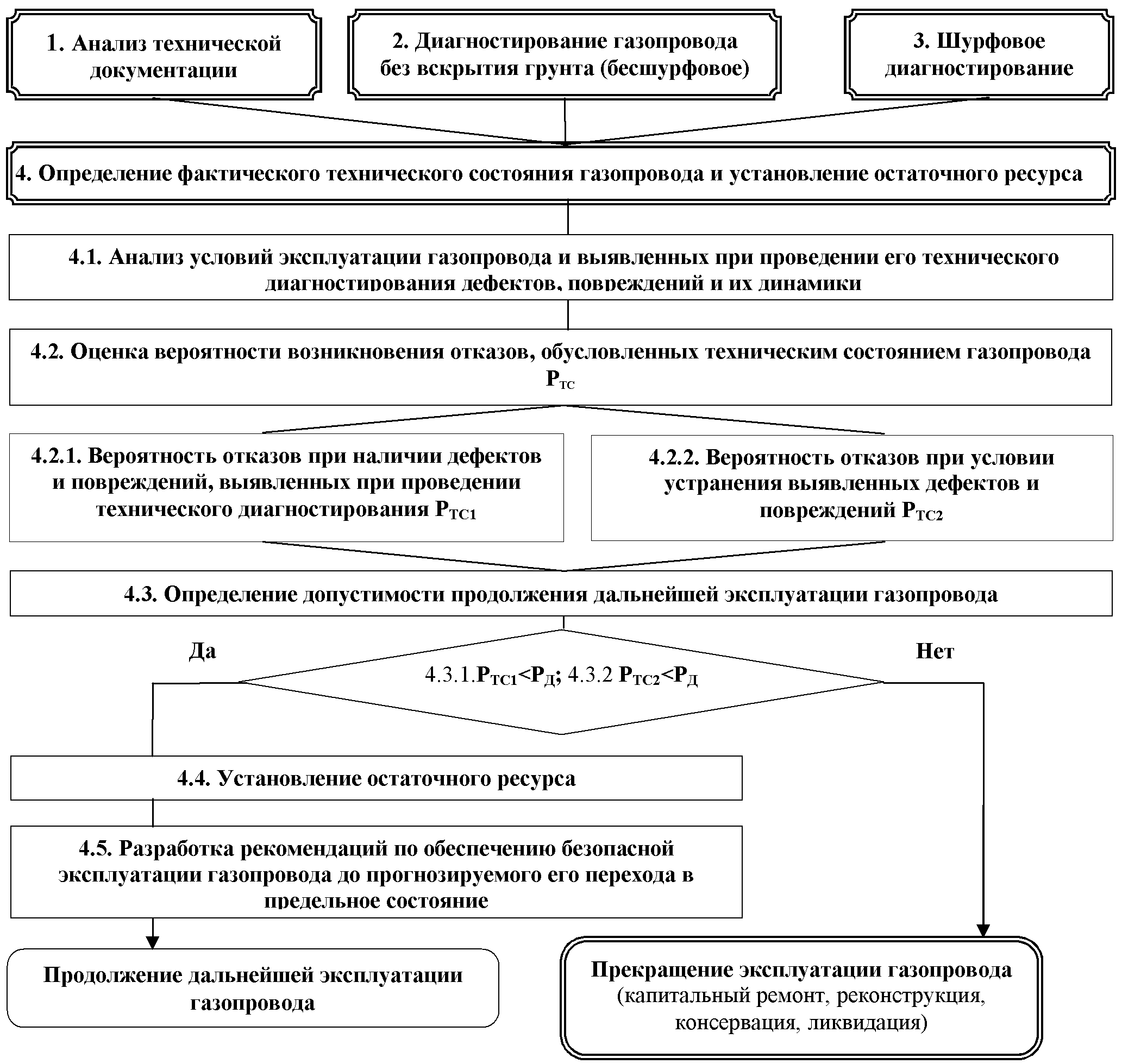 IX. Оформление результатов технического диагностирования газопровода