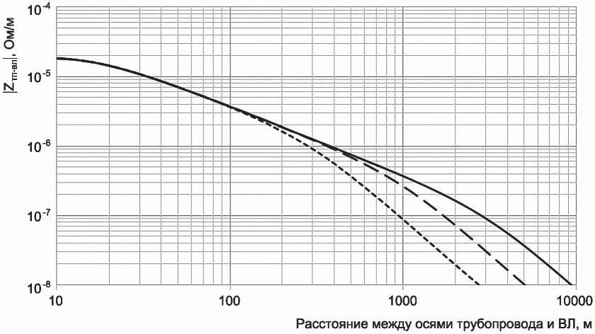 Г.7 Последовательность выполнения оценки угрозы коррозионного воздействия переме