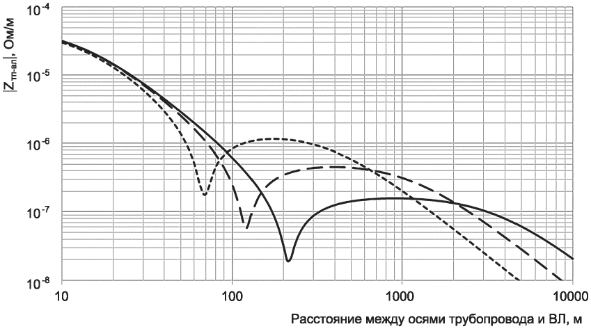Г.7 Последовательность выполнения оценки угрозы коррозионного воздействия переме