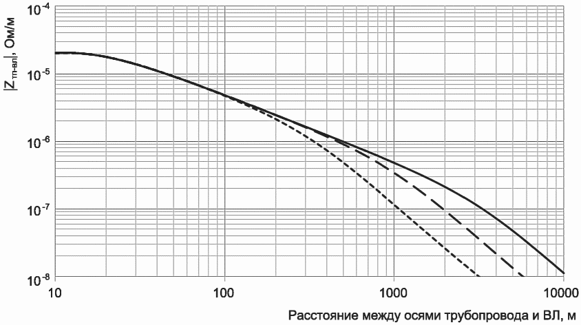 Г.7 Последовательность выполнения оценки угрозы коррозионного воздействия переме