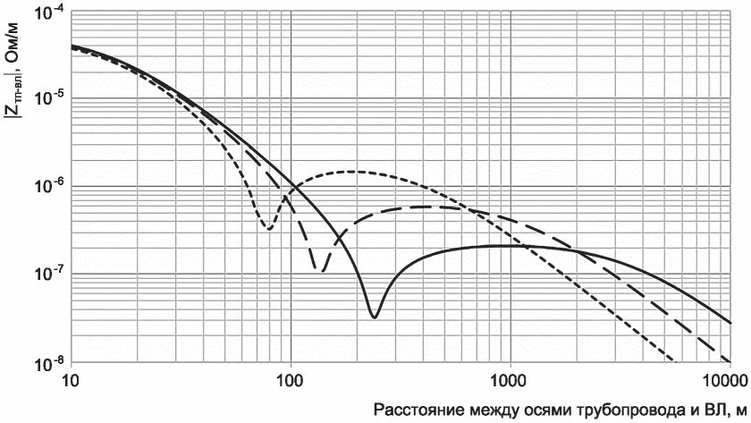 Г.7 Последовательность выполнения оценки угрозы коррозионного воздействия переме
