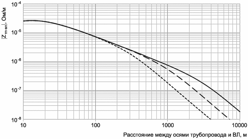 Г.7 Последовательность выполнения оценки угрозы коррозионного воздействия переме