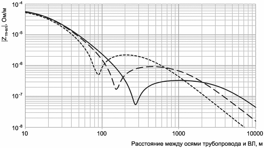 Г.7 Последовательность выполнения оценки угрозы коррозионного воздействия переме