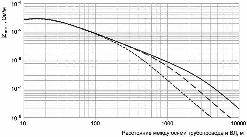 Г.7 Последовательность выполнения оценки угрозы коррозионного воздействия переме