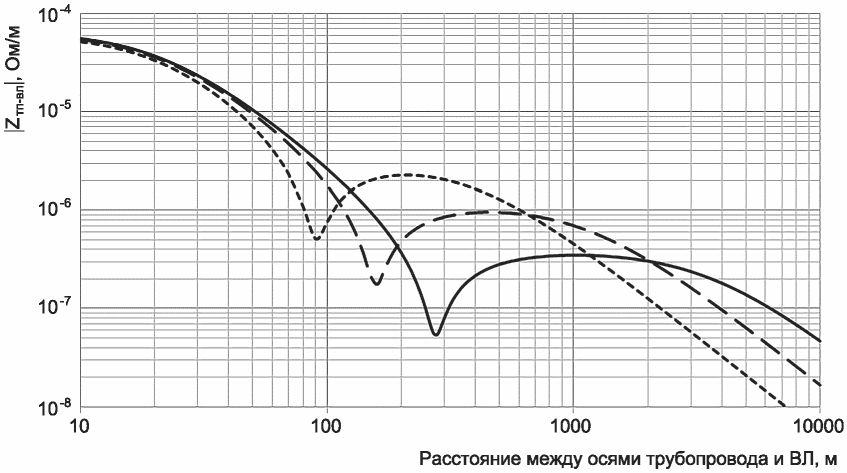 Г.7 Последовательность выполнения оценки угрозы коррозионного воздействия переме