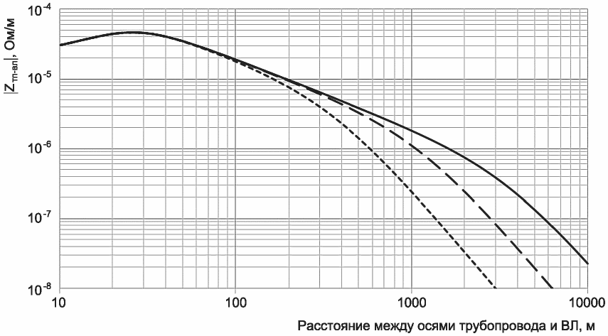 Г.7 Последовательность выполнения оценки угрозы коррозионного воздействия переме