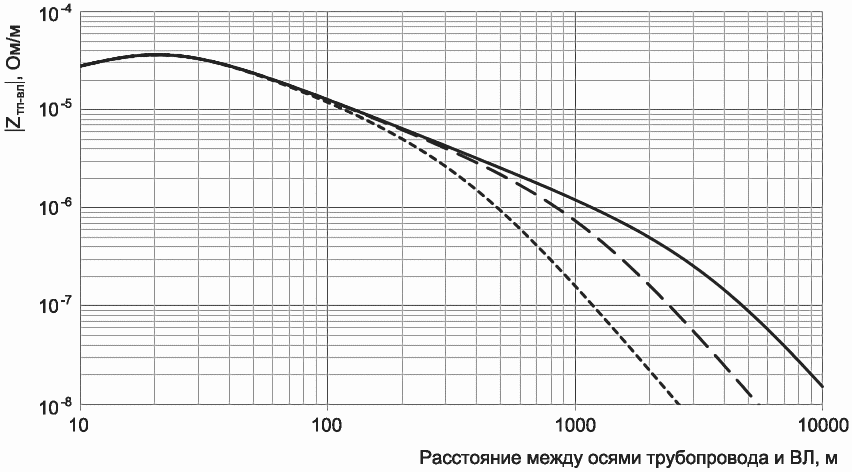 Г.7 Последовательность выполнения оценки угрозы коррозионного воздействия переме