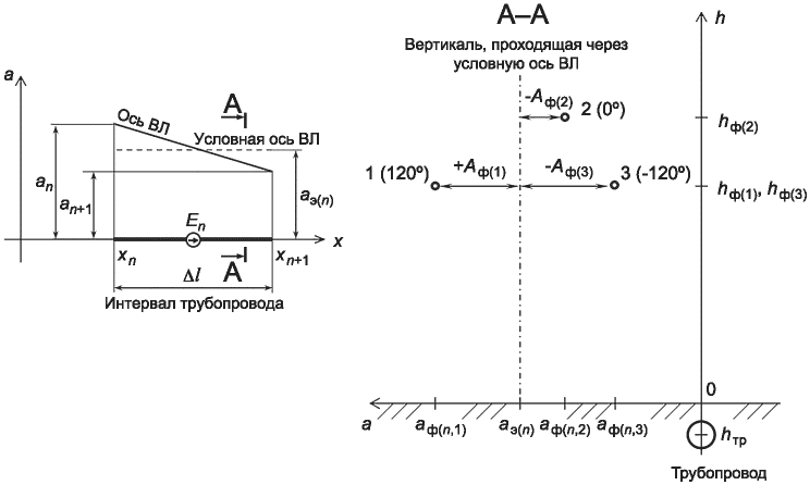 Г.4 Расчет напряженности электрического поля, индуцированного в трубопроводе под