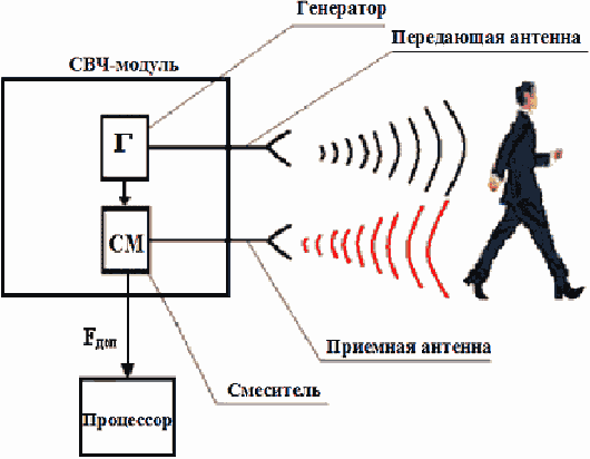 3.1.2 Особенности работы РВ-канала при обнаружении нарушителя