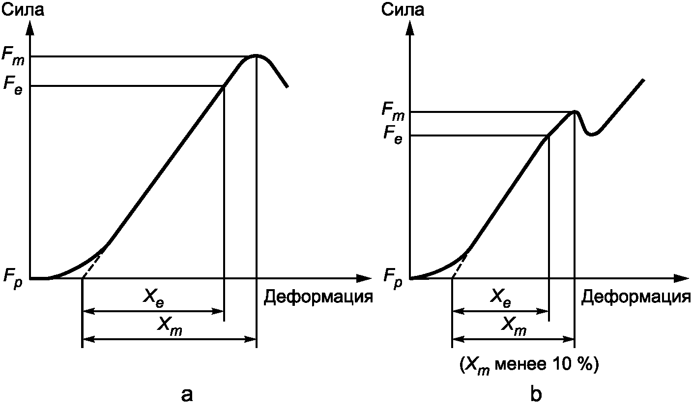 3. Термины и определения