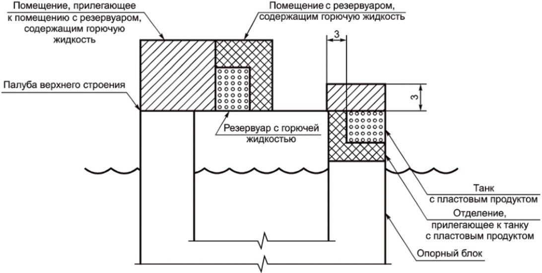 5 Методические указания для классификации зон размещения электрических установок