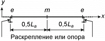 Б.3.1 Несущая способность по прочности