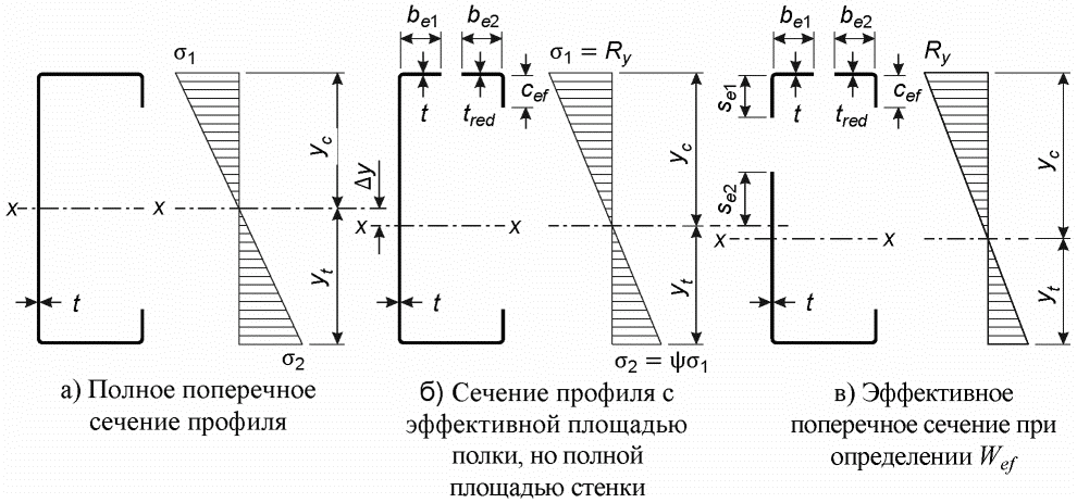 8.4 Расчет элементов сплошного сечения при изгибе на прочность и устойчивость