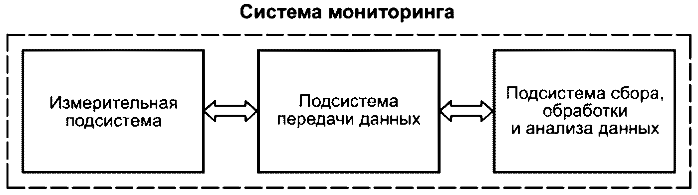 7 Классификация систем мониторинга