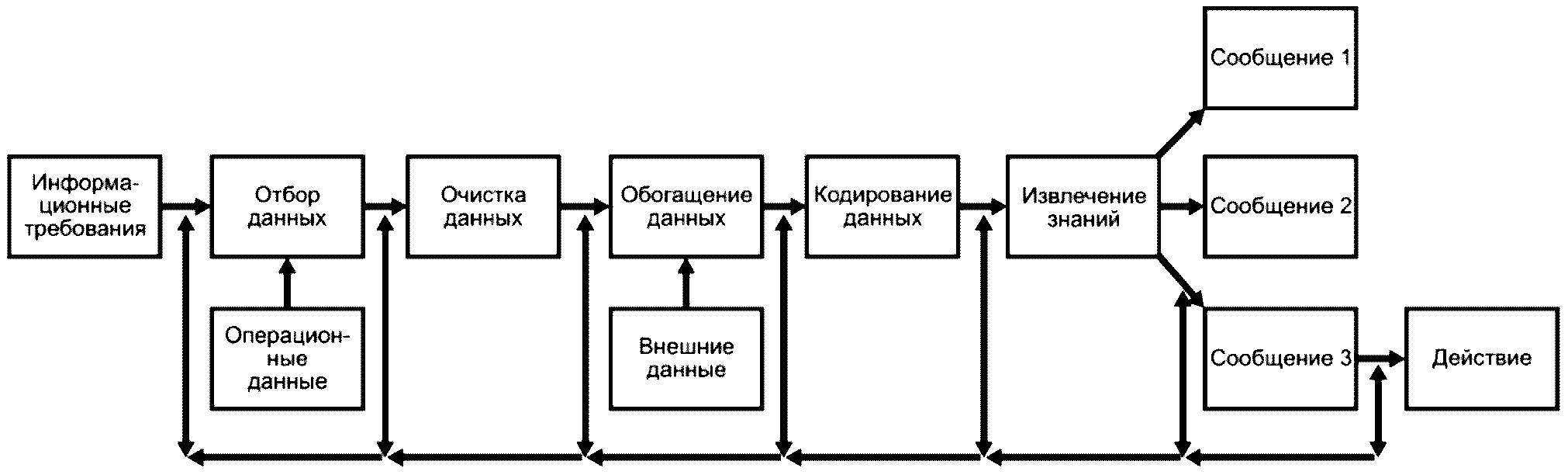 10 Требования к сбору, обработке, хранению и использованию результатов измерений