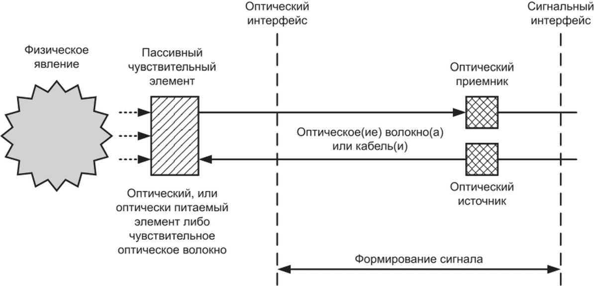 3 Классификация