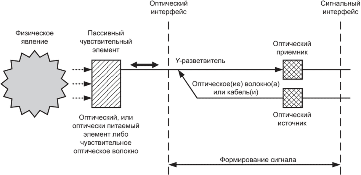 3 Классификация