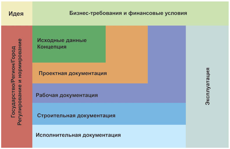 8.2 Информационное поле жизненного цикла объекта