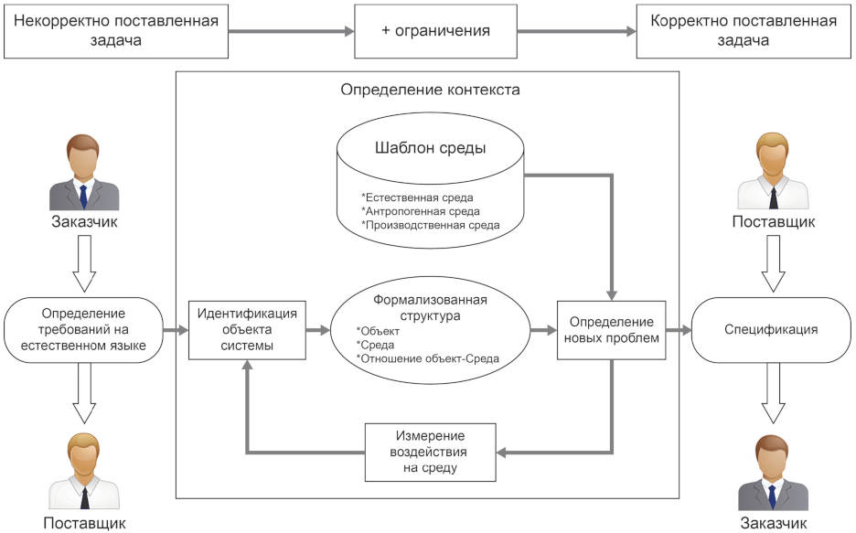 8.2 Информационное поле жизненного цикла объекта