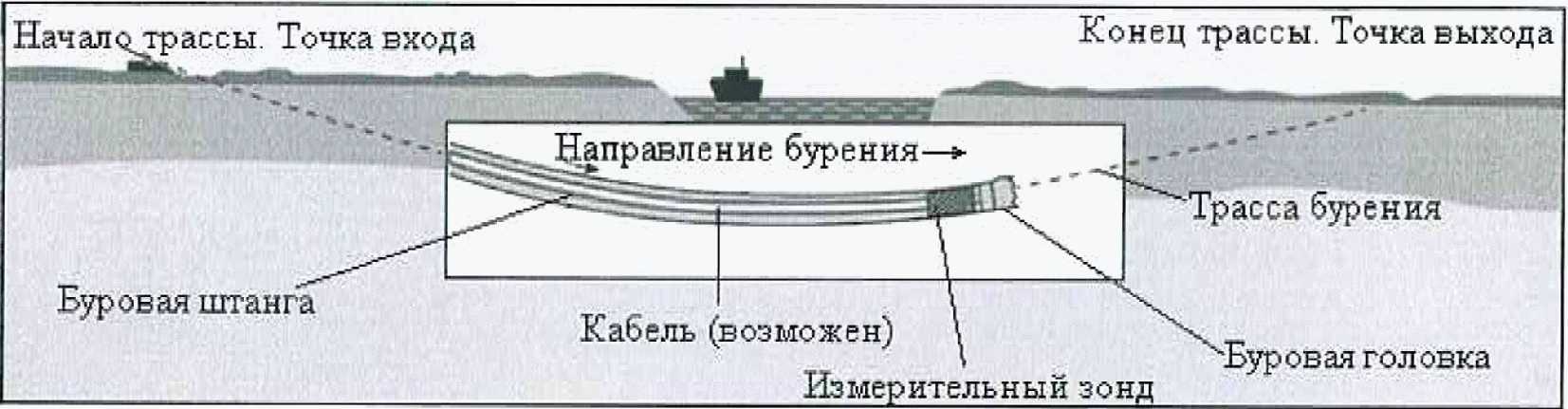 8.5 Бурение пилотной скважины