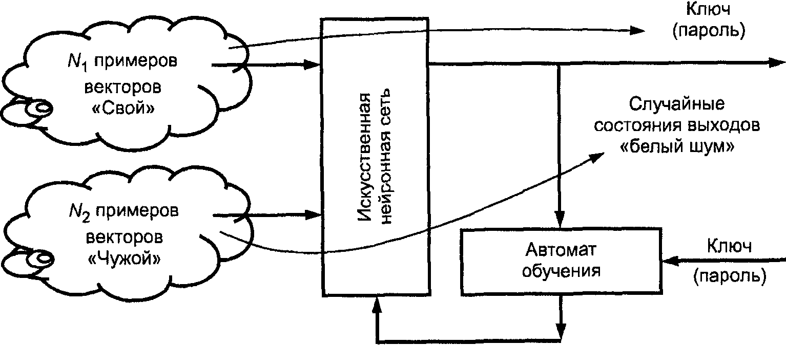 6. Требования к обучению средств высоконадежной биометрико-нейросетевой аутентиф