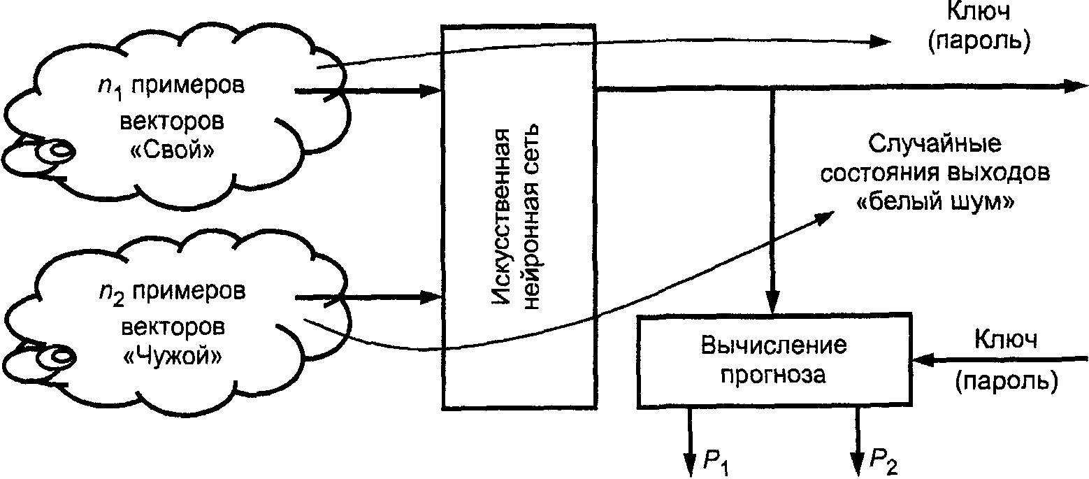 6. Требования к обучению средств высоконадежной биометрико-нейросетевой аутентиф