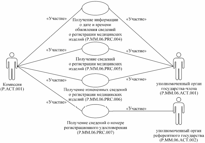 5. Группа процедур получения сведений о регистрации медицинских изделий