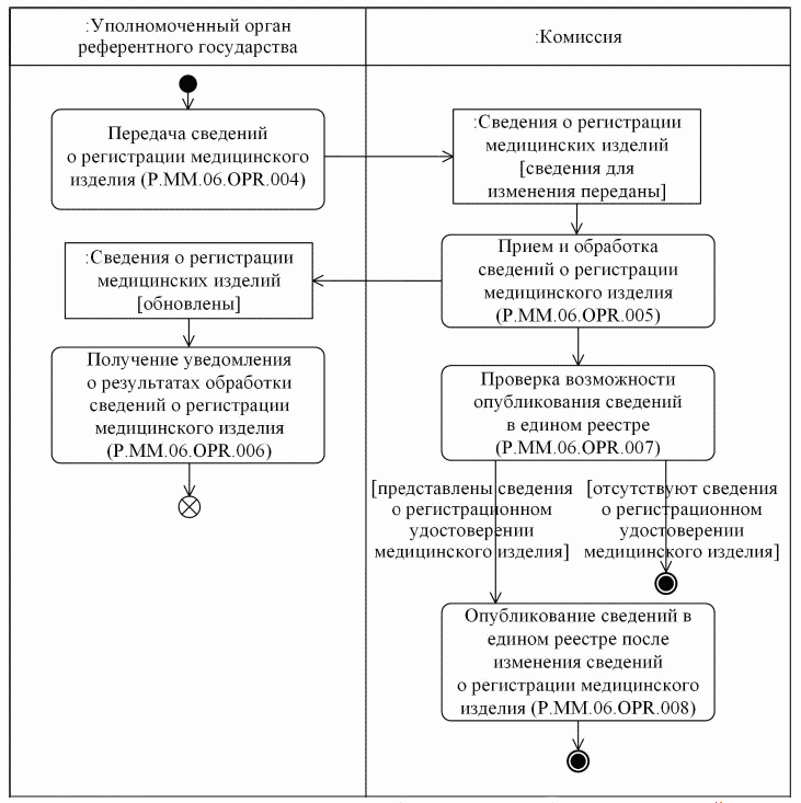 Процедура "Представление в Комиссию сведений о регистрации медицинского изделия"