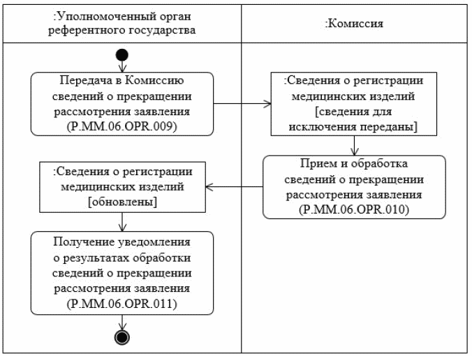 Процедура "Представление в Комиссию сведений о прекращении рассмотрения заявлени