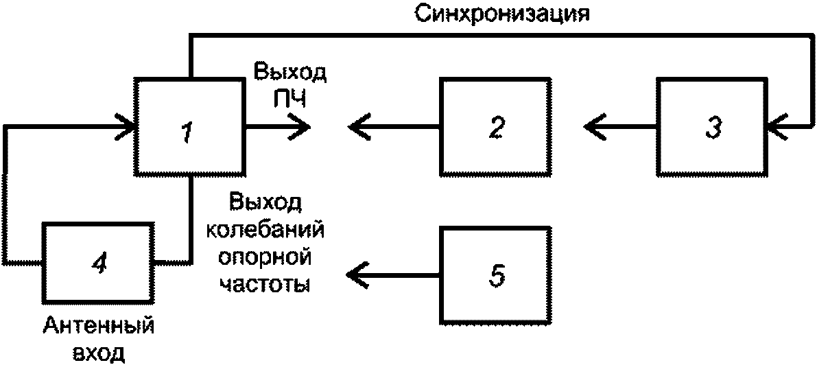 6.4 Порядок проведения измерений