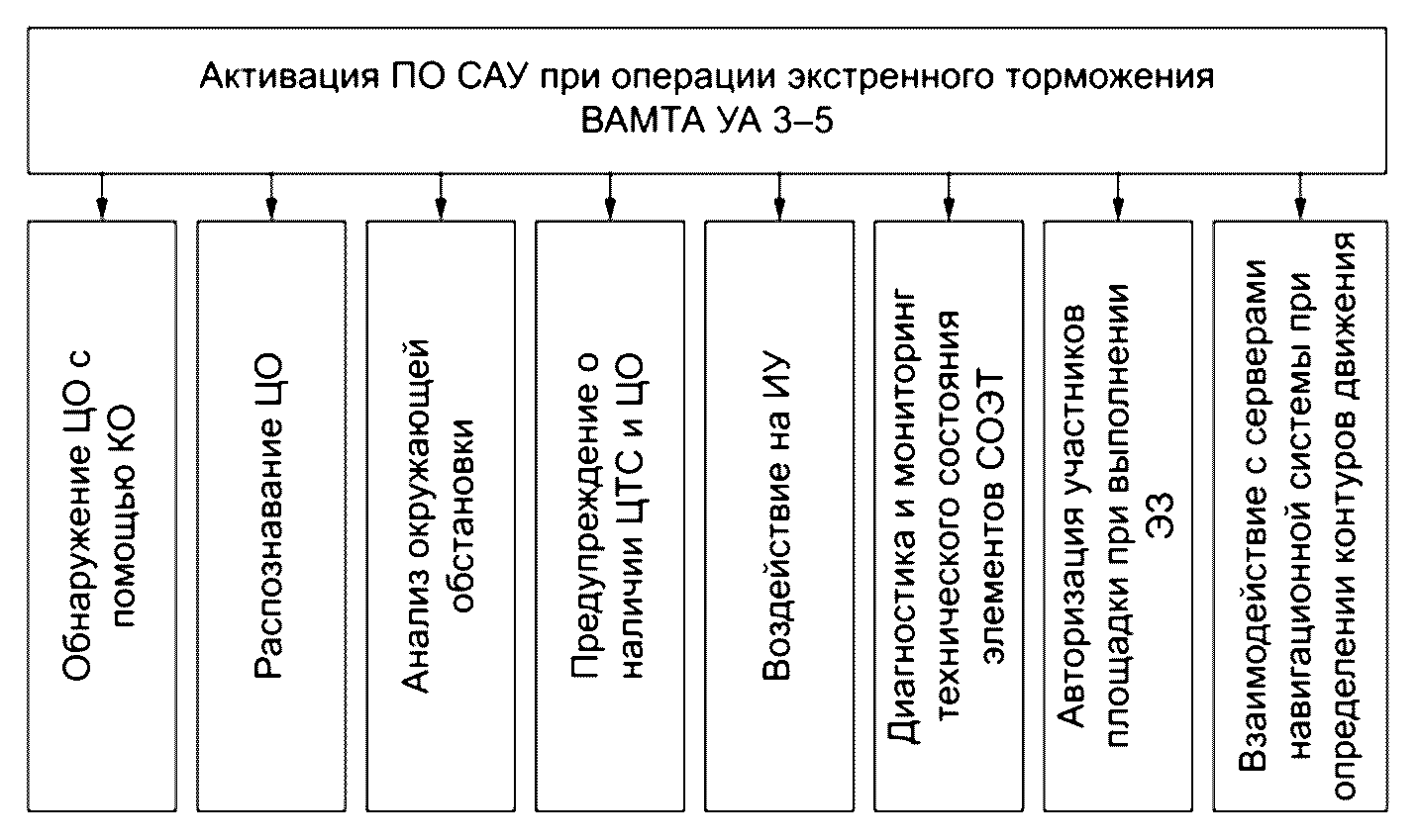 6.7 Тест систем управления зоны объезда препятствий