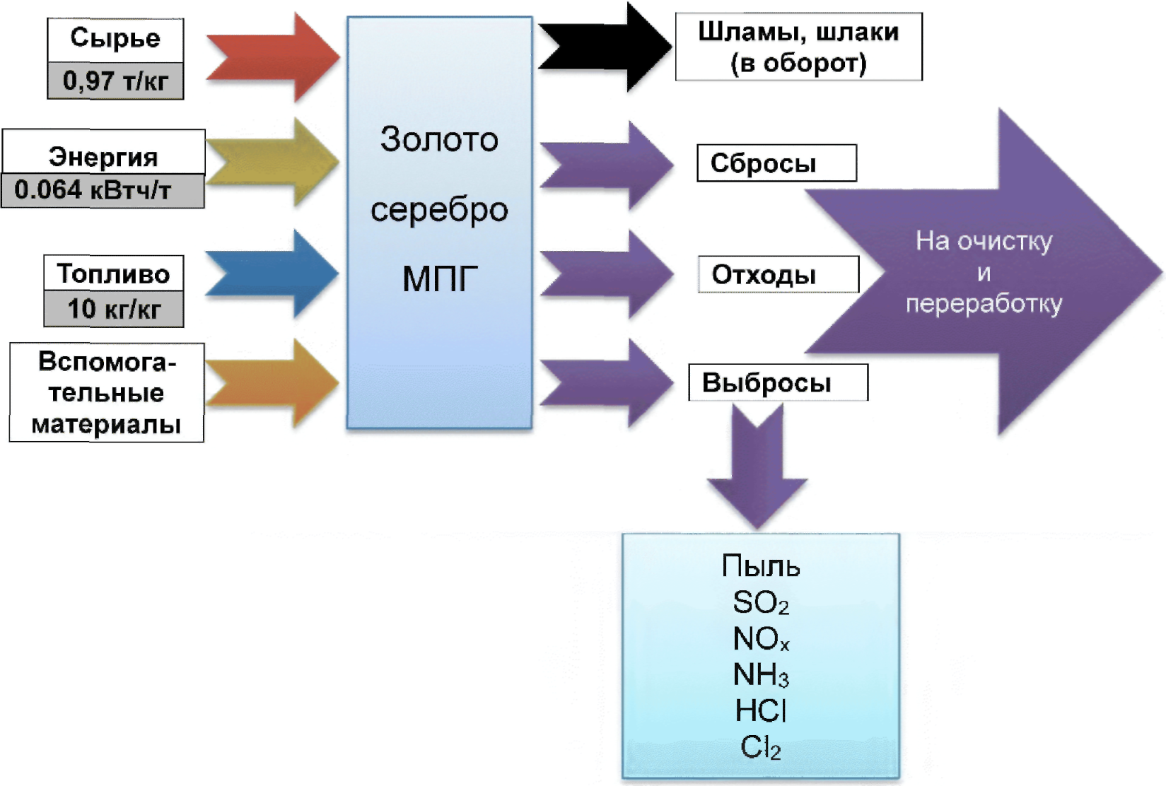 3.2. Материальный и энергетический баланс процесса производства драгоценных мета